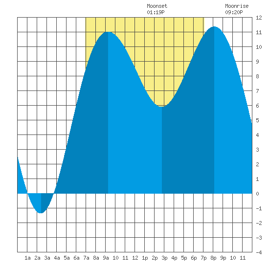 Blake Island tide chart for Sunday, September 22, 2024