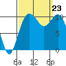 Blake Island tide chart for Monday, September 23, 2024
