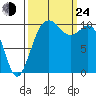Blake Island tide chart for Tuesday, September 24, 2024