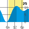 Blake Island tide chart for Wednesday, September 25, 2024