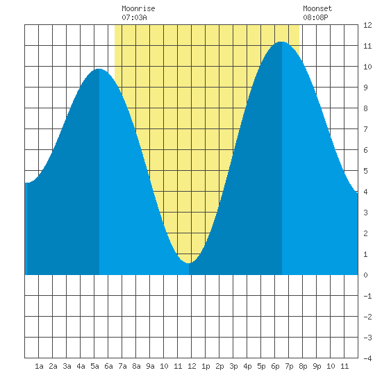 Blake Island tide chart for Tuesday, September 3, 2024