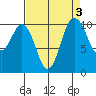 Blake Island tide chart for Tuesday, September 3, 2024