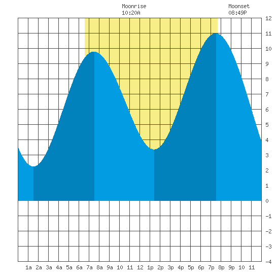 Blake Island tide chart for Friday, September 6, 2024