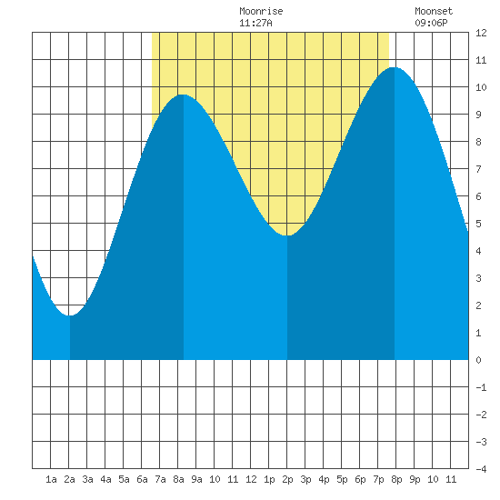 Blake Island tide chart for Saturday, September 7, 2024