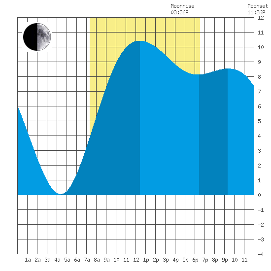 Blake Island tide chart for Thursday, October 10, 2024