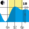 Blake Island tide chart for Thursday, October 10, 2024