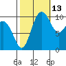 Blake Island tide chart for Sunday, October 13, 2024