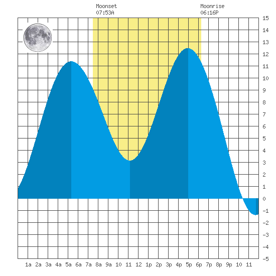 Blake Island tide chart for Thursday, October 17, 2024