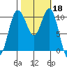 Blake Island tide chart for Friday, October 18, 2024