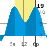 Blake Island tide chart for Saturday, October 19, 2024