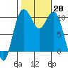 Blake Island tide chart for Sunday, October 20, 2024