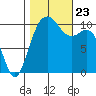 Blake Island tide chart for Wednesday, October 23, 2024