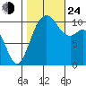 Blake Island tide chart for Thursday, October 24, 2024