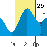 Blake Island tide chart for Friday, October 25, 2024