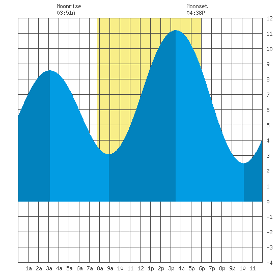 Blake Island tide chart for Monday, October 28, 2024