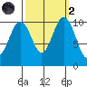 Blake Island tide chart for Wednesday, October 2, 2024