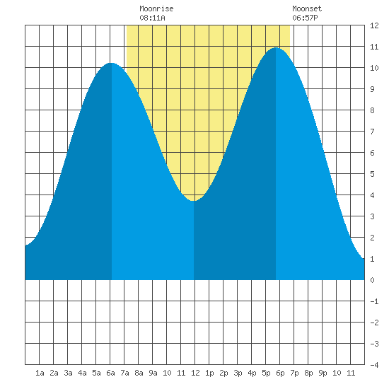 Blake Island tide chart for Thursday, October 3, 2024