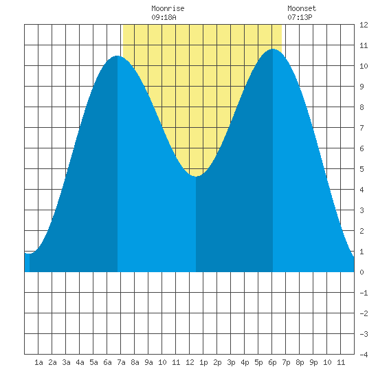 Blake Island tide chart for Friday, October 4, 2024