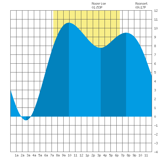 Blake Island tide chart for Tuesday, October 8, 2024