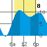 Blake Island tide chart for Tuesday, October 8, 2024