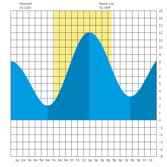 Blake Island tide chart for Monday, November 11, 2024