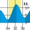Blake Island tide chart for Monday, November 11, 2024