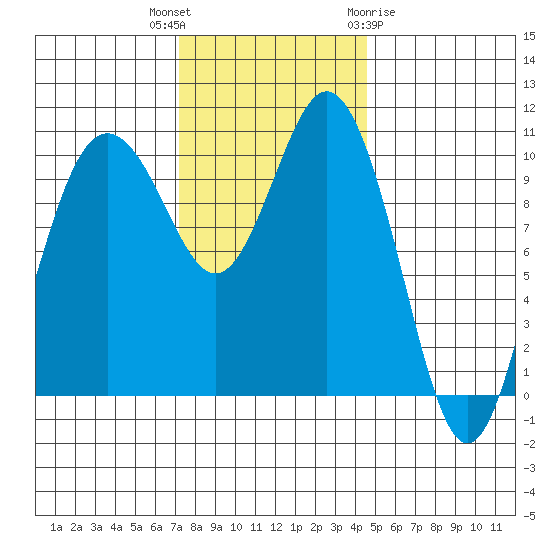 Blake Island tide chart for Thursday, November 14, 2024