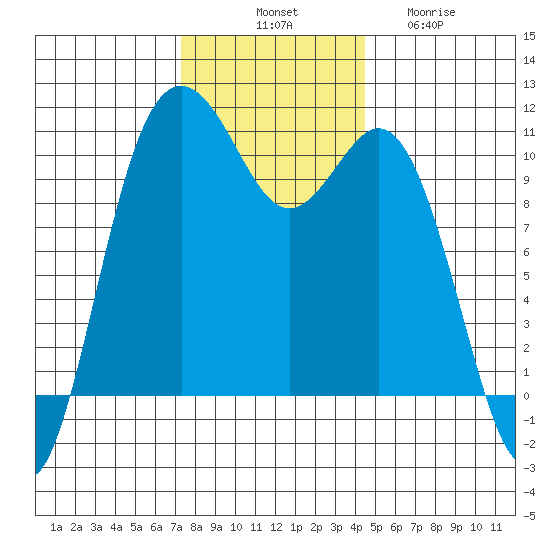 Blake Island tide chart for Monday, November 18, 2024