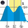 Blake Island tide chart for Friday, November 1, 2024