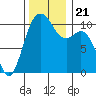 Blake Island tide chart for Thursday, November 21, 2024