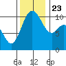 Blake Island tide chart for Saturday, November 23, 2024