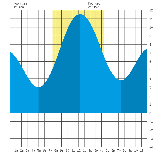 Blake Island tide chart for Sunday, November 24, 2024