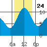 Blake Island tide chart for Sunday, November 24, 2024