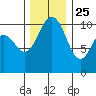 Blake Island tide chart for Monday, November 25, 2024