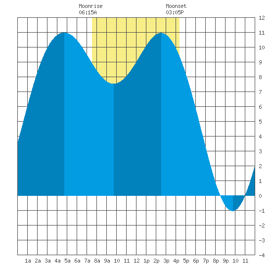 Blake Island tide chart for Friday, November 29, 2024