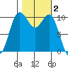 Blake Island tide chart for Saturday, November 2, 2024