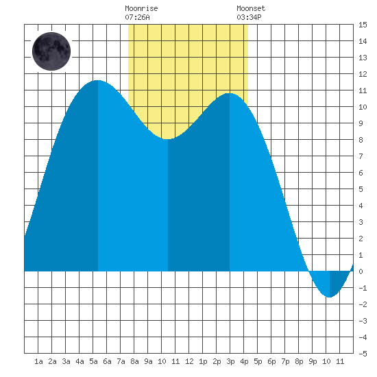 Blake Island tide chart for Saturday, November 30, 2024