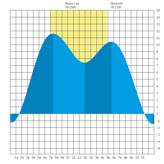 Blake Island tide chart for Sunday, November 3, 2024