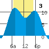 Blake Island tide chart for Sunday, November 3, 2024