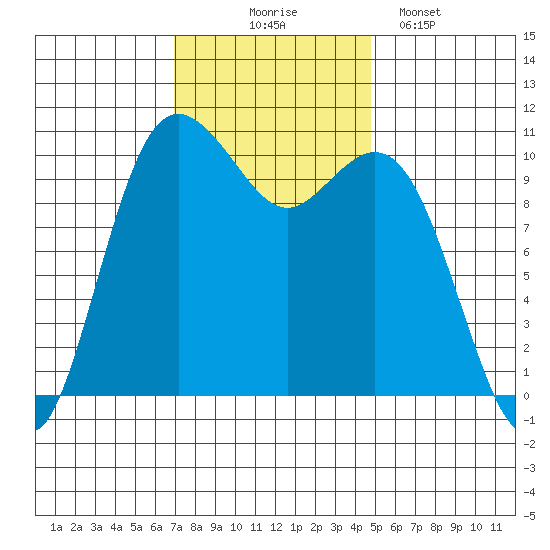 Blake Island tide chart for Monday, November 4, 2024