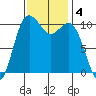 Blake Island tide chart for Monday, November 4, 2024