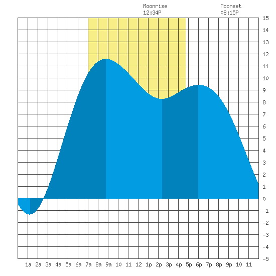 Blake Island tide chart for Wednesday, November 6, 2024