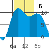 Blake Island tide chart for Wednesday, November 6, 2024