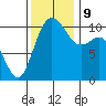 Blake Island tide chart for Saturday, November 9, 2024