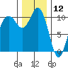 Blake Island tide chart for Thursday, December 12, 2024