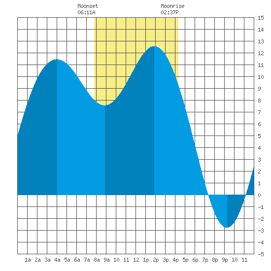 Blake Island tide chart for Friday, December 13, 2024
