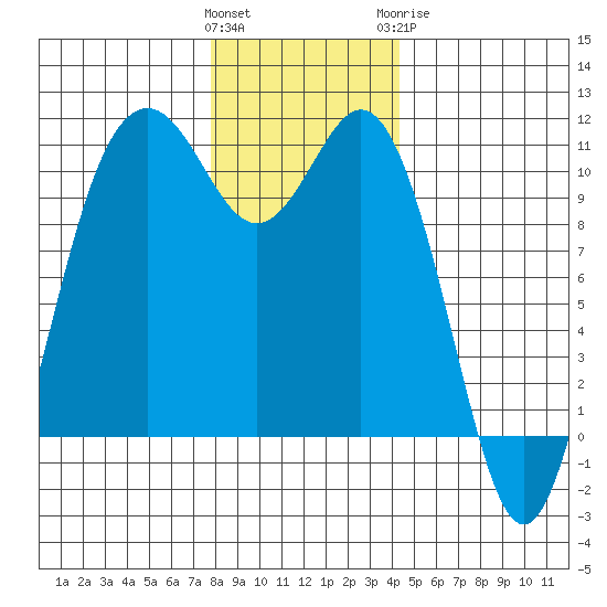 Blake Island tide chart for Saturday, December 14, 2024