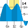 Blake Island tide chart for Saturday, December 14, 2024