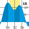 Blake Island tide chart for Monday, December 16, 2024