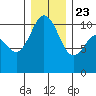 Blake Island tide chart for Monday, December 23, 2024